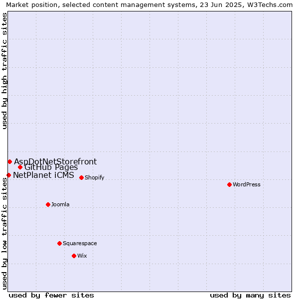 Market position of GitHub Pages vs. AspDotNetStorefront vs. NetPlanet iCMS