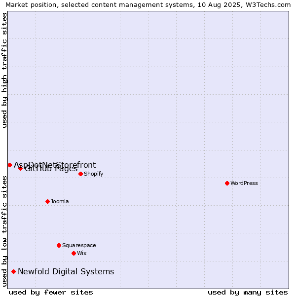 Market position of GitHub Pages vs. Newfold Digital Systems vs. AspDotNetStorefront