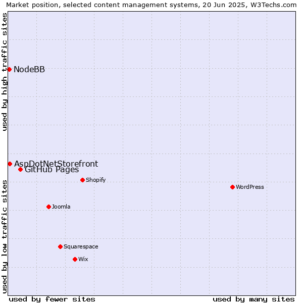 Market position of GitHub Pages vs. AspDotNetStorefront vs. NodeBB
