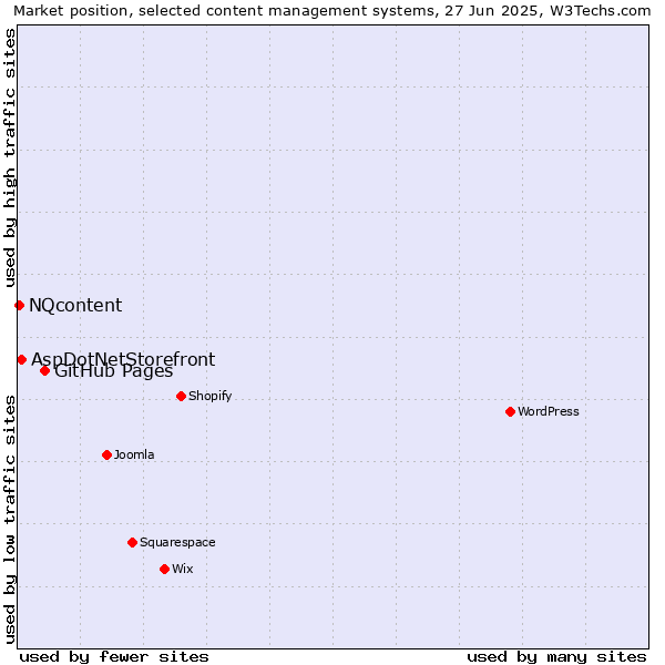 Market position of GitHub Pages vs. AspDotNetStorefront vs. NQcontent