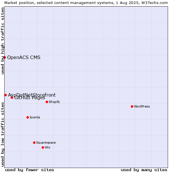Market position of GitHub Pages vs. AspDotNetStorefront vs. OpenACS CMS