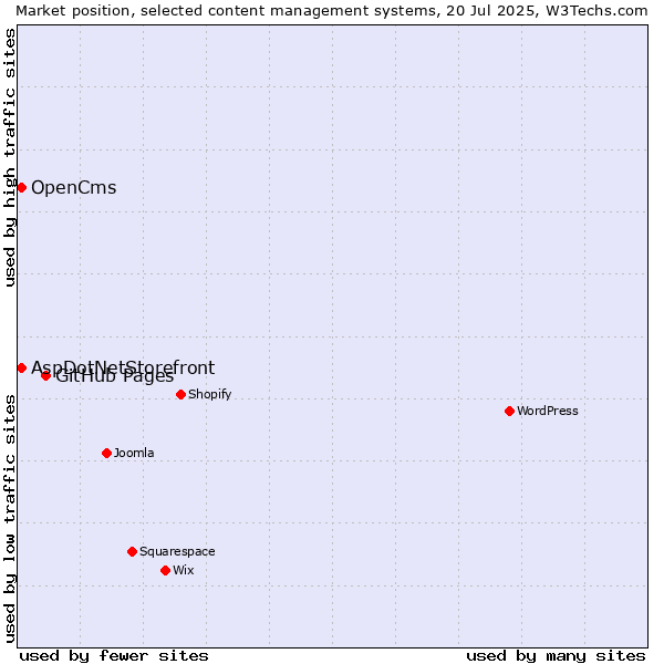 Market position of GitHub Pages vs. AspDotNetStorefront vs. OpenCms