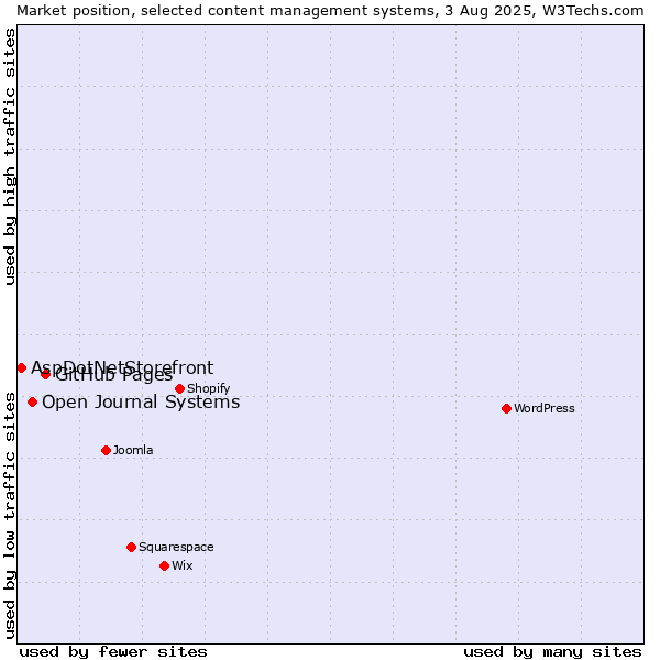 Market position of GitHub Pages vs. Open Journal Systems vs. AspDotNetStorefront