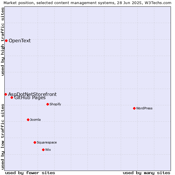 Market position of GitHub Pages vs. OpenText vs. AspDotNetStorefront