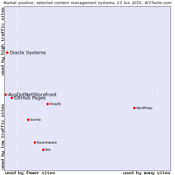 Market position of GitHub Pages vs. Oracle Systems vs. AspDotNetStorefront