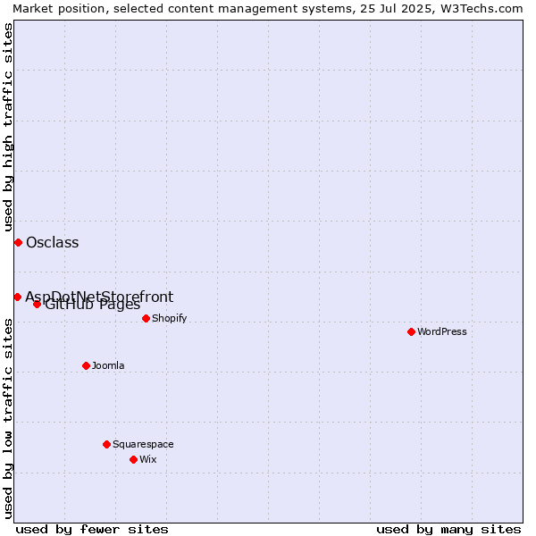 Market position of GitHub Pages vs. Osclass vs. AspDotNetStorefront