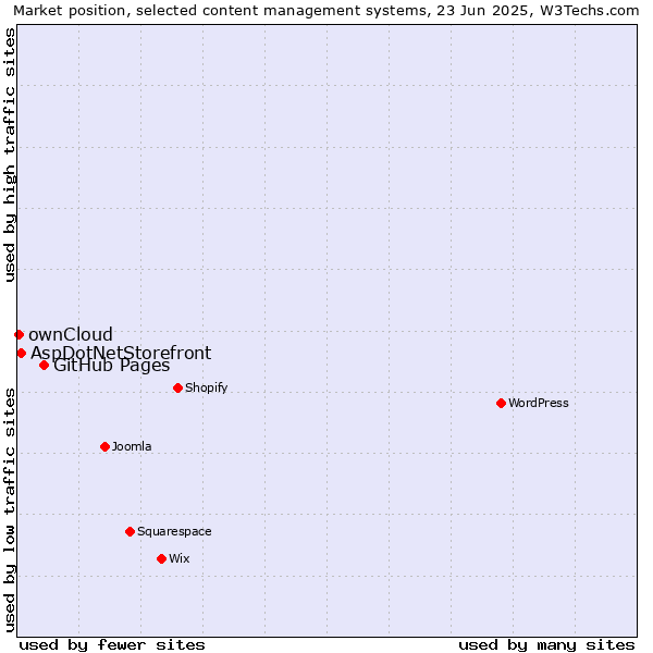 Market position of GitHub Pages vs. AspDotNetStorefront vs. ownCloud