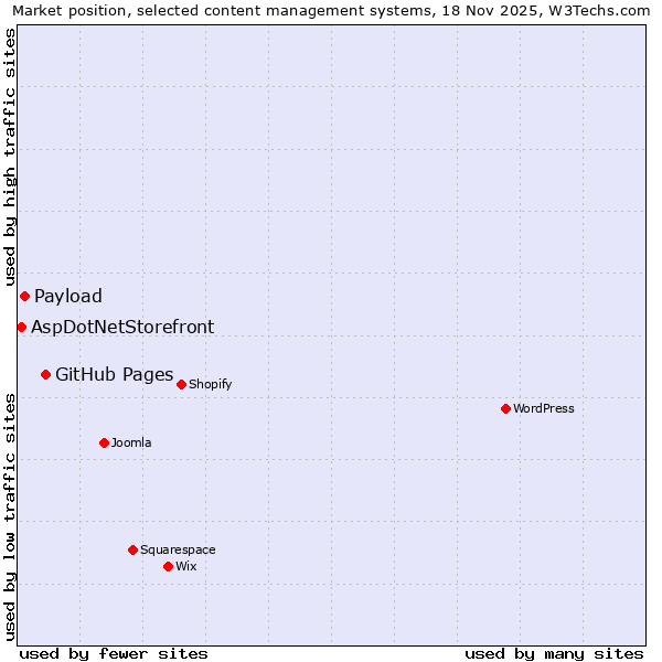 Market position of GitHub Pages vs. Payload vs. AspDotNetStorefront