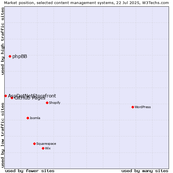 Market position of GitHub Pages vs. phpBB vs. AspDotNetStorefront