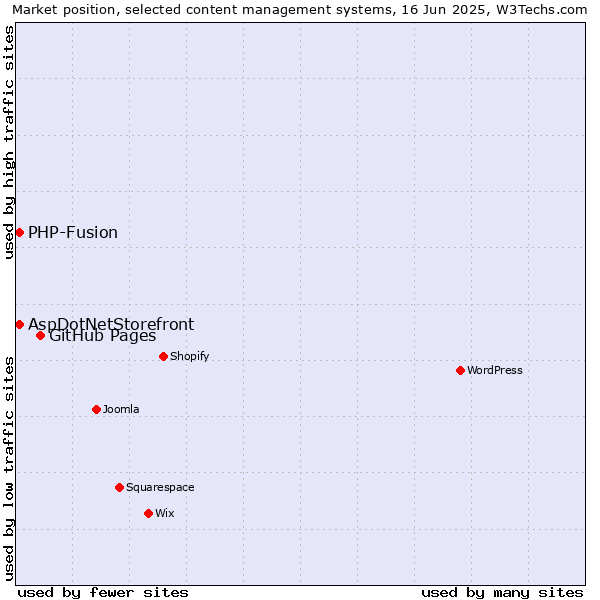 Market position of GitHub Pages vs. AspDotNetStorefront vs. PHP-Fusion