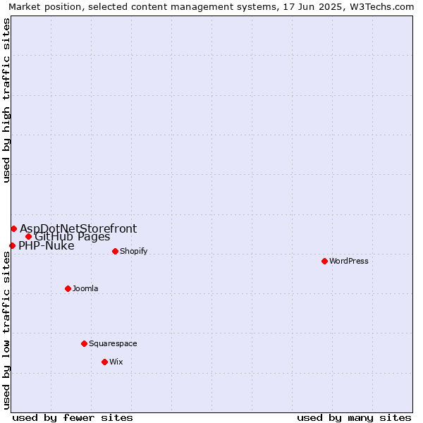 Market position of GitHub Pages vs. AspDotNetStorefront vs. PHP-Nuke