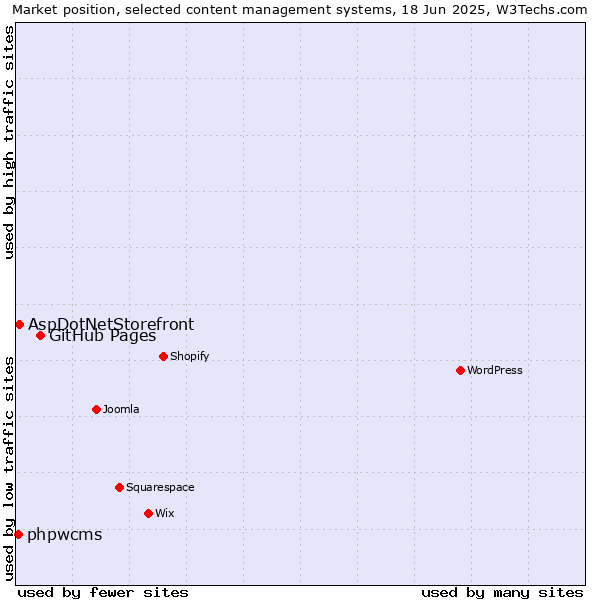 Market position of GitHub Pages vs. AspDotNetStorefront vs. phpwcms