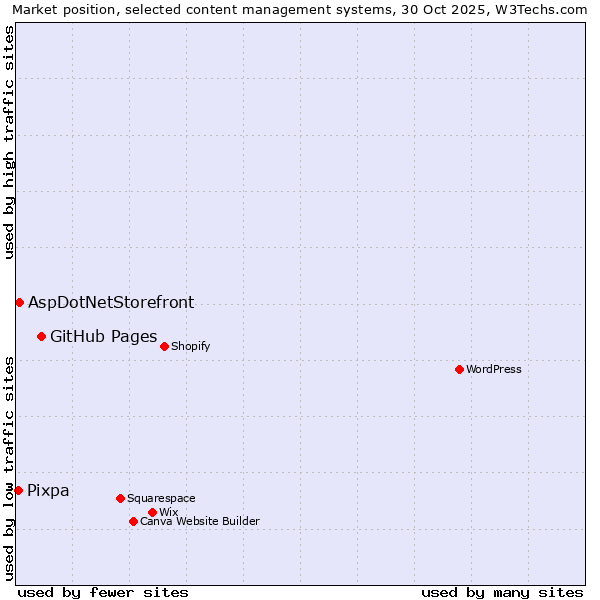 Market position of GitHub Pages vs. AspDotNetStorefront vs. Pixpa