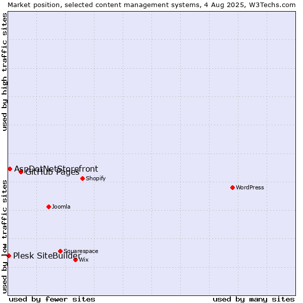 Market position of GitHub Pages vs. AspDotNetStorefront vs. Plesk SiteBuilder
