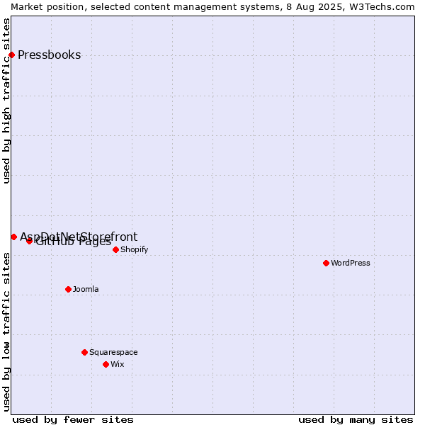 Market position of GitHub Pages vs. AspDotNetStorefront vs. Pressbooks