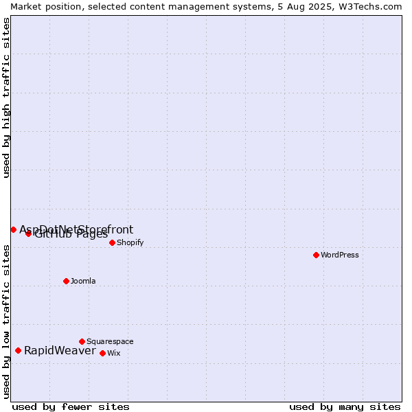 Market position of GitHub Pages vs. RapidWeaver vs. AspDotNetStorefront