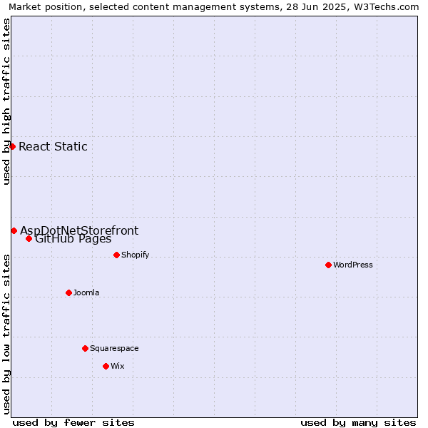 Market position of GitHub Pages vs. AspDotNetStorefront vs. React Static