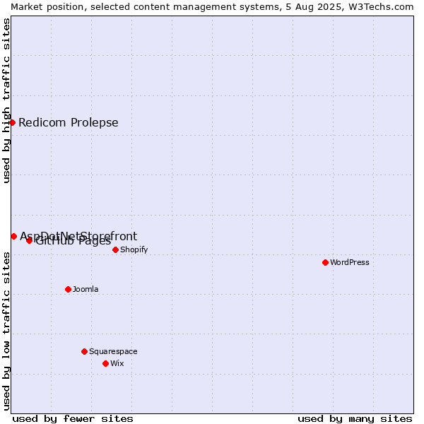 Market position of GitHub Pages vs. AspDotNetStorefront vs. Redicom Prolepse