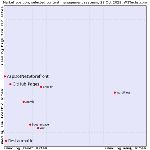 Market position of GitHub Pages vs. Restaumatic vs. AspDotNetStorefront