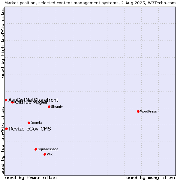 Market position of GitHub Pages vs. Revize eGov CMS vs. AspDotNetStorefront