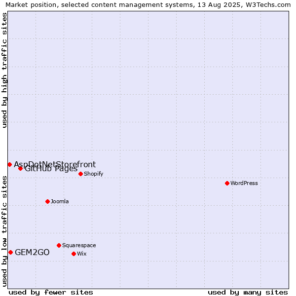 Market position of GitHub Pages vs. GEM2GO vs. AspDotNetStorefront