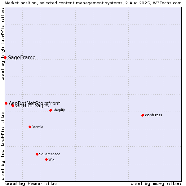 Market position of GitHub Pages vs. AspDotNetStorefront vs. SageFrame