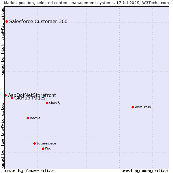 Market position of GitHub Pages vs. Salesforce Customer 360 vs. AspDotNetStorefront