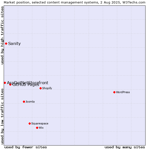Market position of GitHub Pages vs. Sanity vs. AspDotNetStorefront