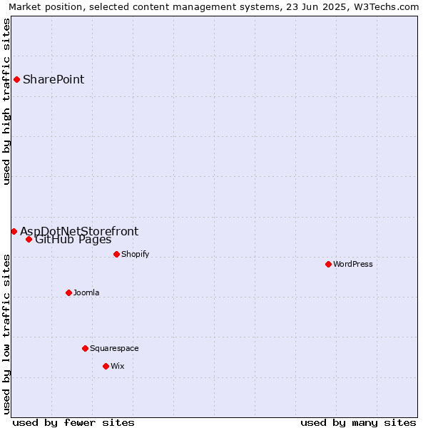 Market position of GitHub Pages vs. SharePoint vs. AspDotNetStorefront