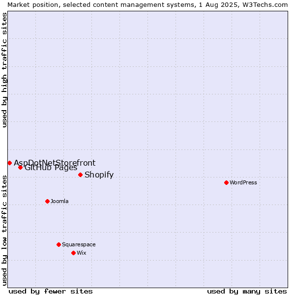 Market position of Shopify vs. GitHub Pages vs. AspDotNetStorefront