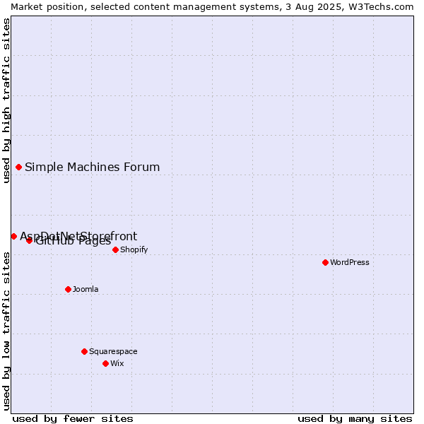 Market position of GitHub Pages vs. Simple Machines Forum vs. AspDotNetStorefront
