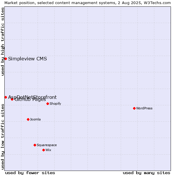 Market position of GitHub Pages vs. AspDotNetStorefront vs. Simpleview CMS