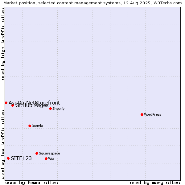 Market position of GitHub Pages vs. SITE123 vs. AspDotNetStorefront