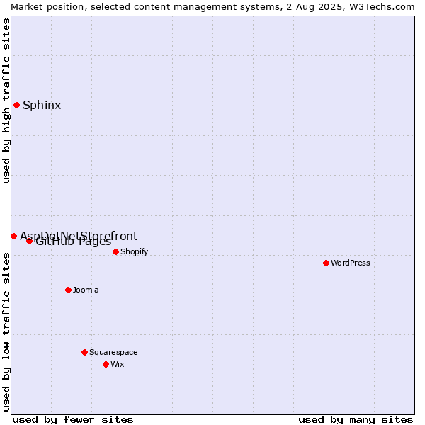 Market position of GitHub Pages vs. Sphinx vs. AspDotNetStorefront