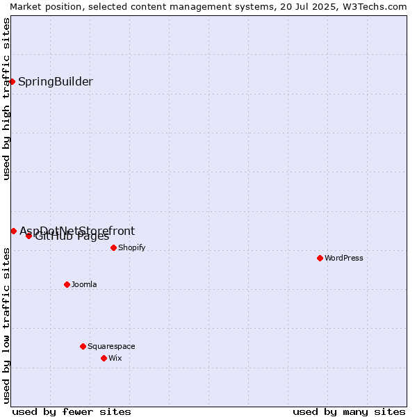 Market position of GitHub Pages vs. AspDotNetStorefront vs. SpringBuilder