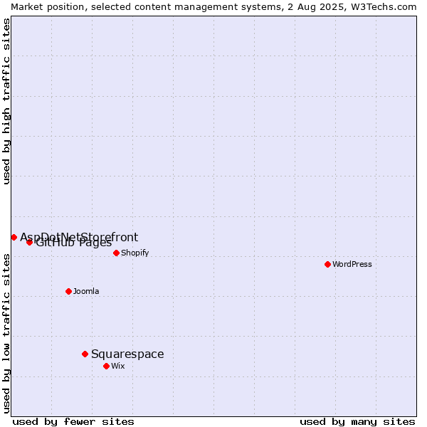Market position of Squarespace vs. GitHub Pages vs. AspDotNetStorefront