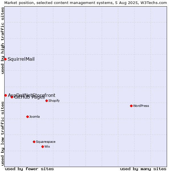 Market position of GitHub Pages vs. AspDotNetStorefront vs. SquirrelMail