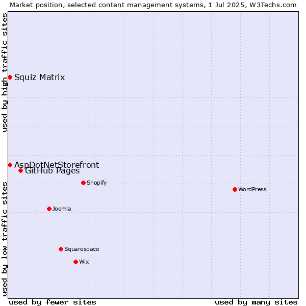 Market position of GitHub Pages vs. Squiz Matrix vs. AspDotNetStorefront