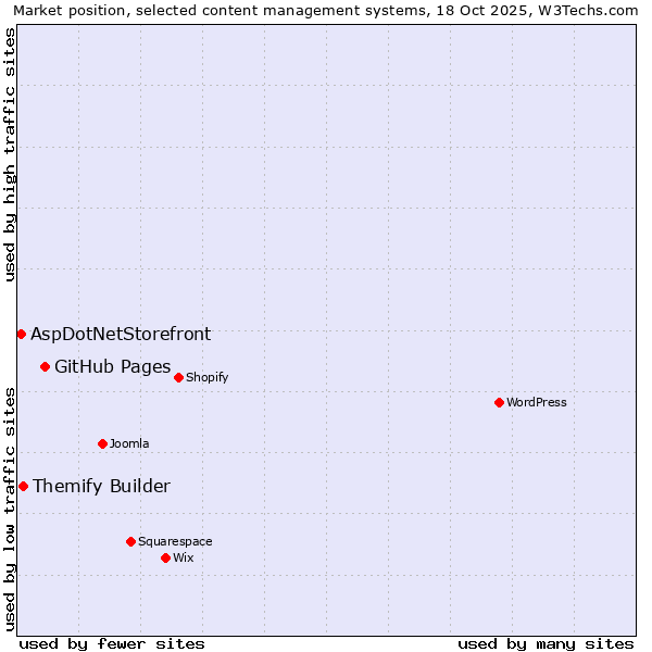 Market position of GitHub Pages vs. Themify Builder vs. AspDotNetStorefront
