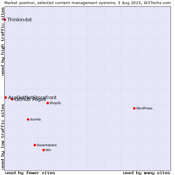 Market position of GitHub Pages vs. AspDotNetStorefront vs. Thinkindot