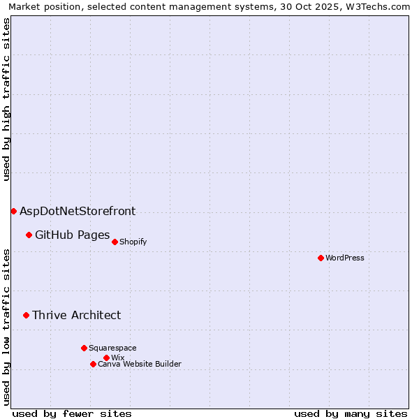 Market position of GitHub Pages vs. Thrive Architect vs. AspDotNetStorefront
