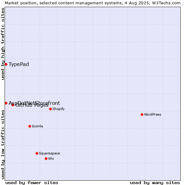 Market position of GitHub Pages vs. AspDotNetStorefront vs. TypePad
