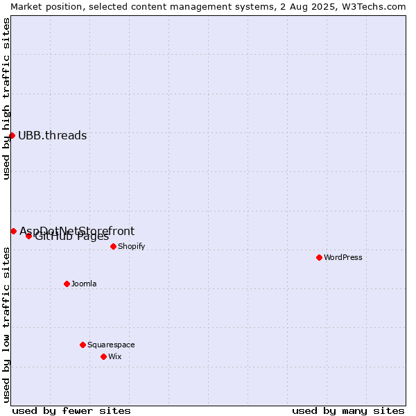 Market position of GitHub Pages vs. AspDotNetStorefront vs. UBB.threads