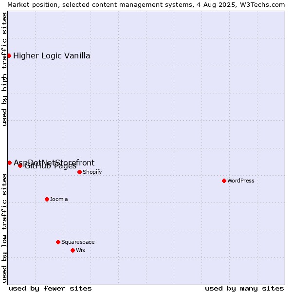 Market position of GitHub Pages vs. AspDotNetStorefront vs. Higher Logic Vanilla