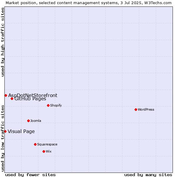 Market position of GitHub Pages vs. AspDotNetStorefront vs. Visual Page