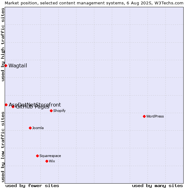 Market position of GitHub Pages vs. AspDotNetStorefront vs. Wagtail