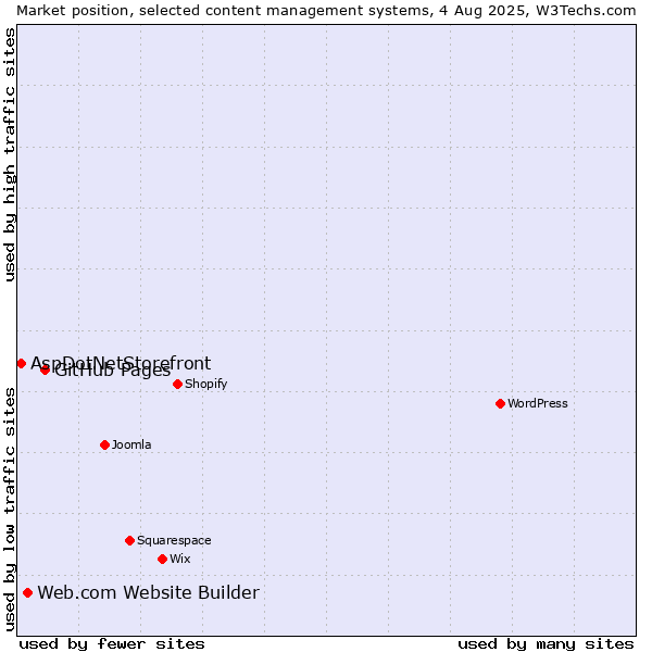 Market position of GitHub Pages vs. Web.com Website Builder vs. AspDotNetStorefront