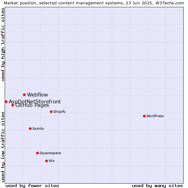 Market position of Webflow vs. GitHub Pages vs. AspDotNetStorefront