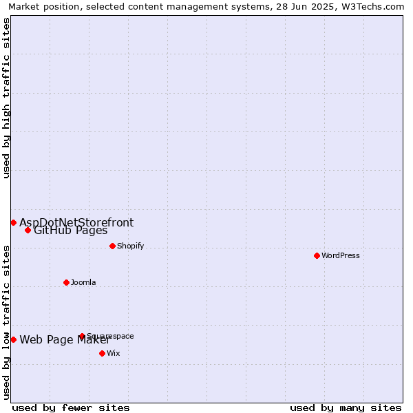 Market position of GitHub Pages vs. Web Page Maker vs. AspDotNetStorefront
