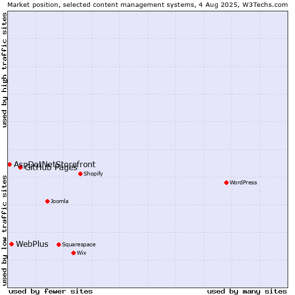 Market position of GitHub Pages vs. WebPlus vs. AspDotNetStorefront